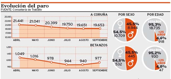 Las cifras del paro aumentan en la ciudad por primera vez en ocho meses