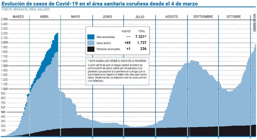 Los contagios siguen en aumento y el área supera los 1.700 positivos activos