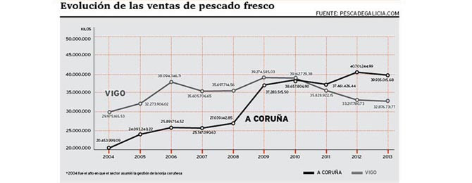 La lonja logra por tercer año el primer puesto en ventas de pescado fresco