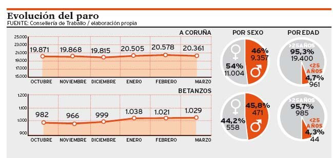 El paro baja en la ciudad por primera vez en el año gracias a las contrataciones de Semana Santa