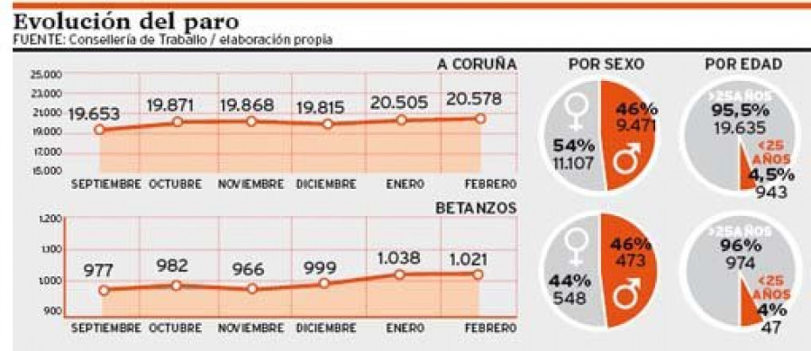 A Coruña es la ciudad gallega en la que más aumenta el paro en febrero