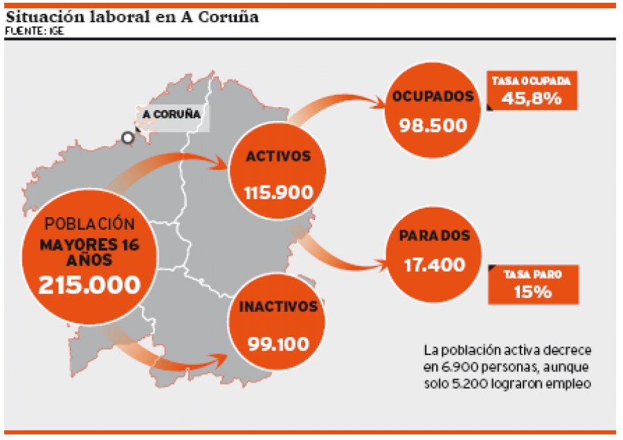 El paro descendió en la ciudad en 5.200 personas desde hace un año