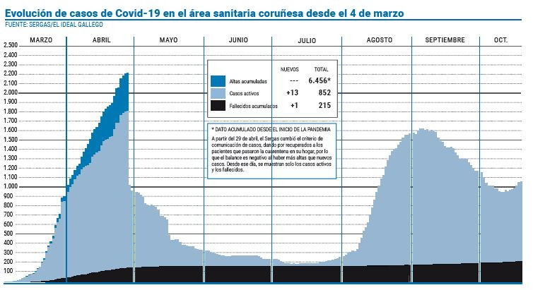 El 7% de las PCR del último día fueron positivas, el dato más alto en un mes