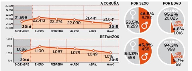 El dato del paro en A Coruña del mes  de mayo es el mejor de los últimos  tres años y medio