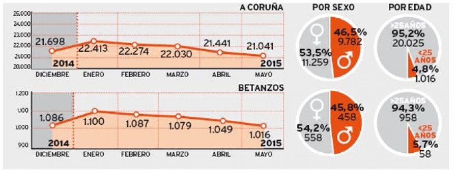 El dato del paro en A Coruña del mes  de mayo es el mejor de los últimos  tres años y medio