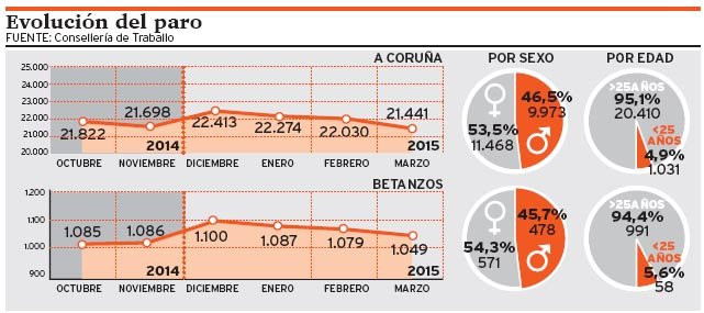 A Coruña registra en abril el mejor dato del paro de los últimos siete meses