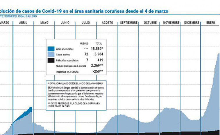 La presión en las UCI vuelve a aumentar mientras los casos activos se frenan