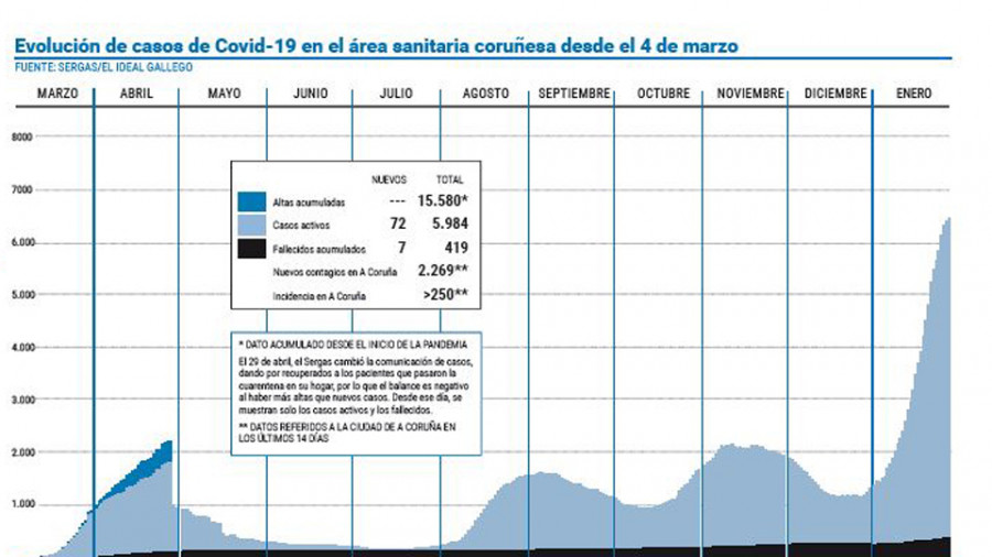 La presión en las UCI vuelve a aumentar mientras los casos activos se frenan