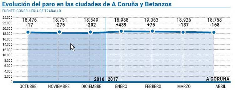 A Coruña se  suma a la tendencia generalizada de descenso del paro