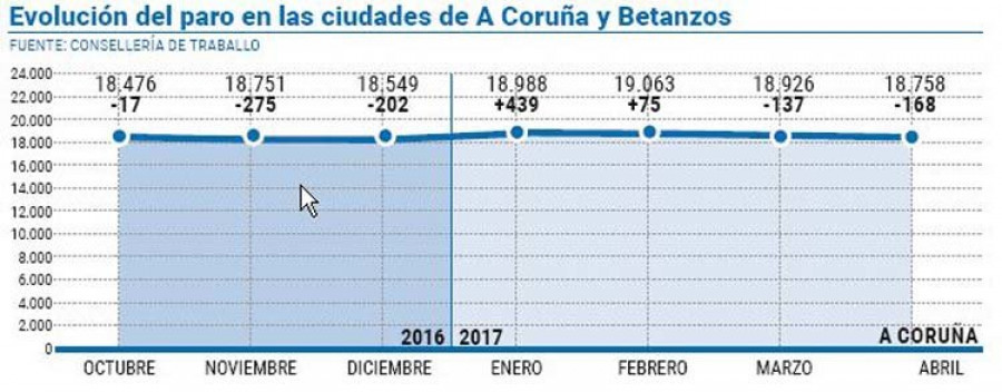 A Coruña se  suma a la tendencia generalizada de descenso del paro