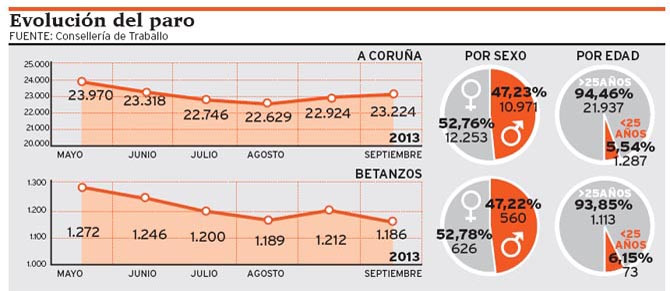 A Coruña mejora en octubre los datos de pérdida de empleo respecto a 2012