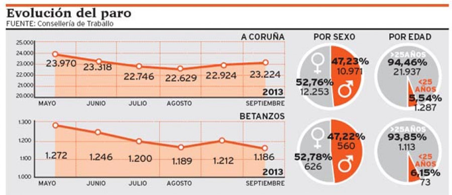 A Coruña mejora en octubre los datos de pérdida de empleo respecto a 2012