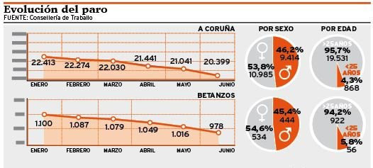 El dato del paro de junio marca un nuevo mínimo y se sitúa  en niveles de finales de 2011