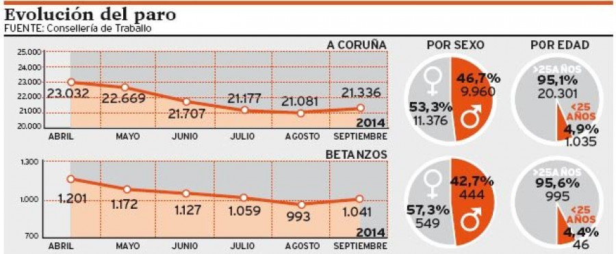 El paro aumenta en septiembre después de siete meses de bajada