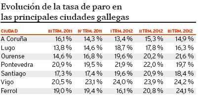 A Coruña tira del empleo en Galicia y evita que la comunidad caiga al abismo del 25 por ciento