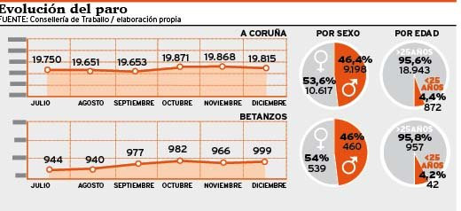 El impulso laboral de diciembre hace que el desempleo baje en 53 personas