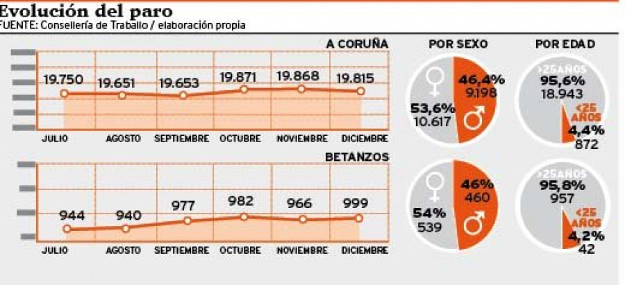 El impulso laboral de diciembre hace que el desempleo baje en 53 personas