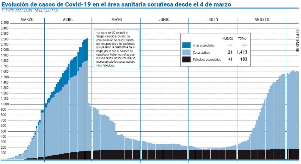 El área sanitaria registra su tercer descenso de casos activos en siete días