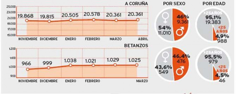 El paro vuelve a subir en A Coruña mientras baja en  el resto de Galicia