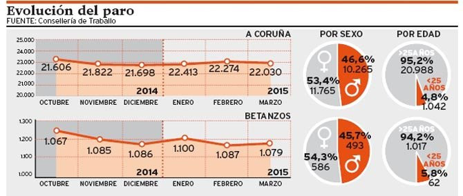 En marzo se registró la mayor caída del paro de los últimos siete meses