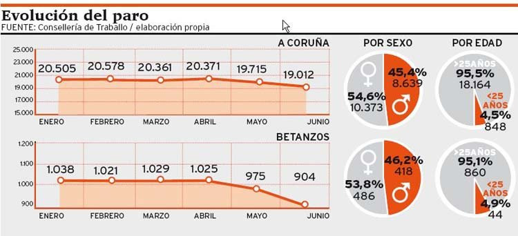 A Coruña, a la cola de las ciudades gallegas en descenso del desempleo