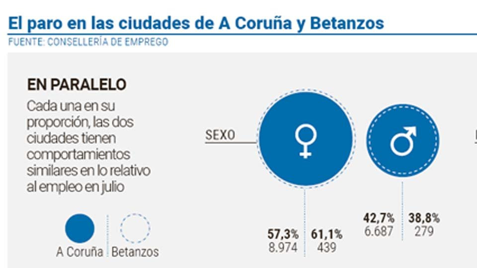 A Coruña registra la segunda menor bajada del paro en julio desde la crisis