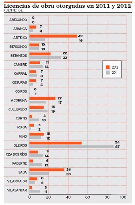 La ciudad duplicó en 2012 las licencias de obra nueva respecto al año anterior