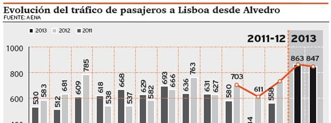 TAP Portugal gana un 53% de viajeros en Alvedro tras reforzar sus frecuencias