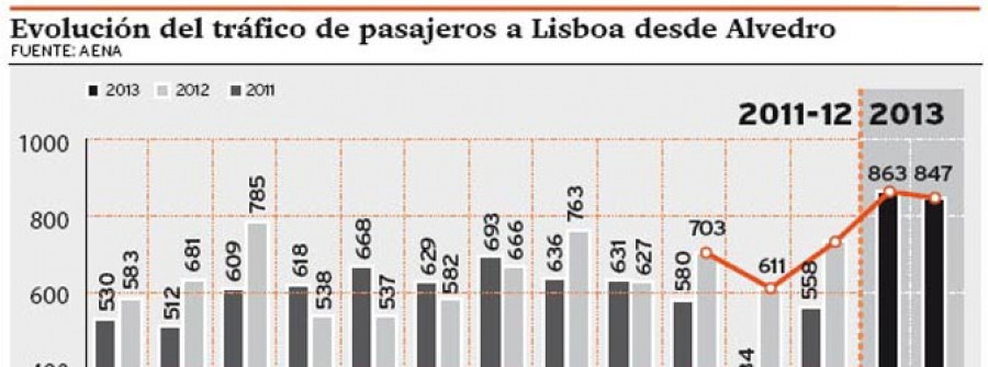 TAP Portugal gana un 53% de viajeros en Alvedro tras reforzar sus frecuencias