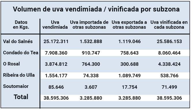 Rías Baixas cierra la vendimia con 38,5 millones de kilos de uva con un “magnífico” estado sanitario