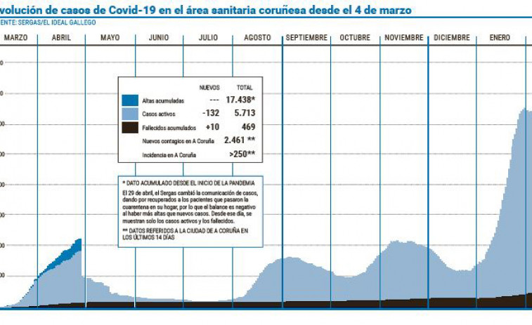 El área sanitaria marca un nuevo récord de altas en un viernes con 258 contagios