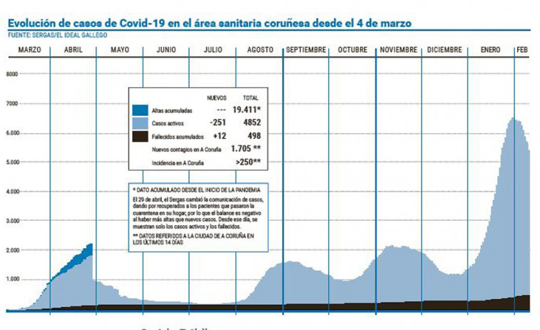 El área coruñesa deja atrás la barrera de los 5.000 casos activos de covid