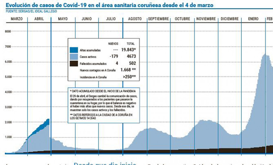 El área vivió un descenso de 1.100 casos activos durante los últimos siete días