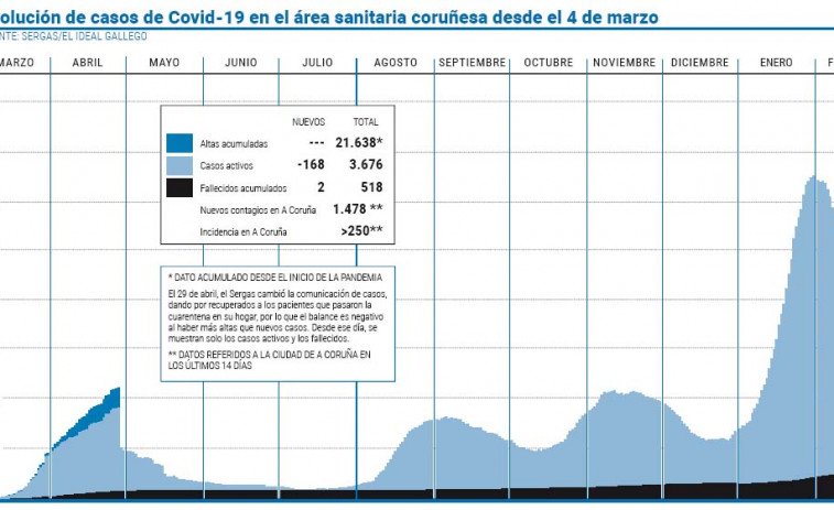 El área sanitaria anota la cifra más baja de contagios diarios desde el 5 de enero