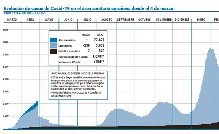 La presión asistencial se redujo a  casi la mitad desde el inicio de febrero