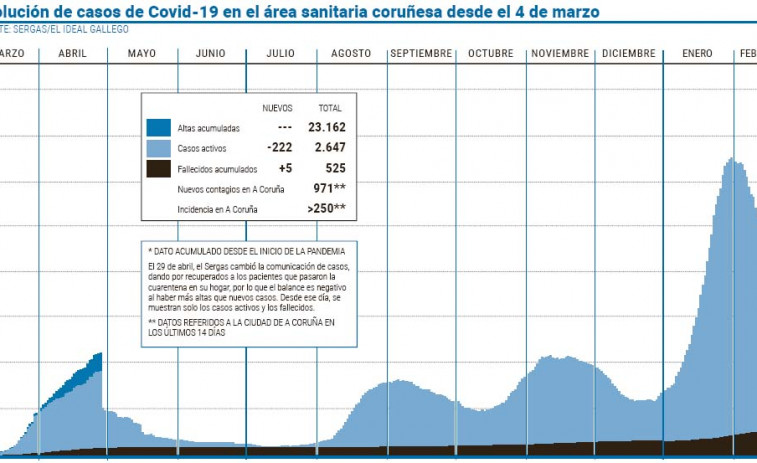 El área sanitaria coruñesa registra la mayor desocupación de UCI de Galicia