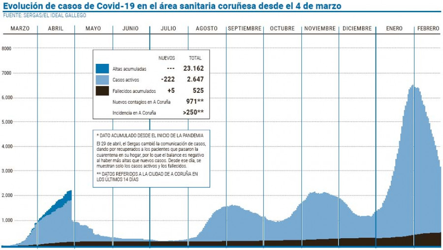 El área sanitaria coruñesa registra la mayor desocupación de UCI de Galicia