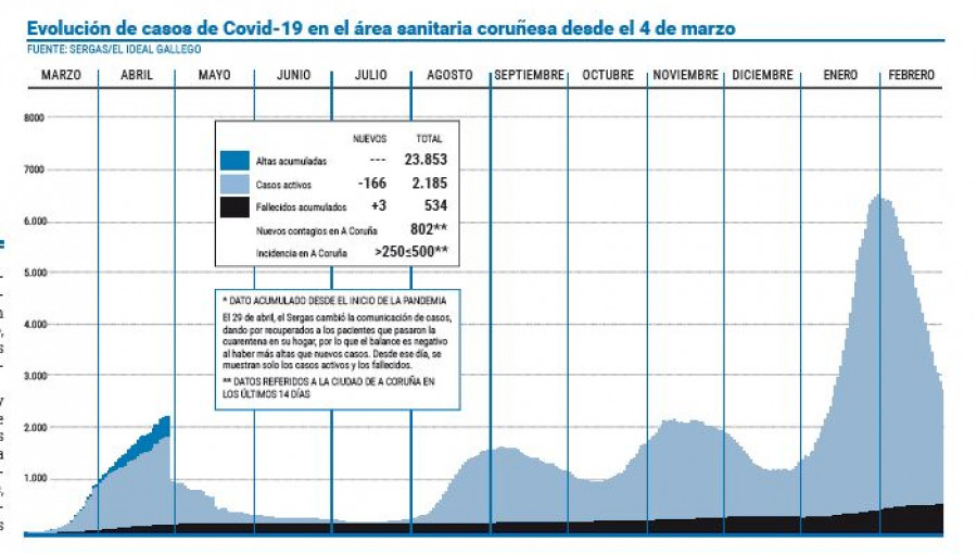 Repuntan los casos detectados en un día pero la cifra total sigue en descenso