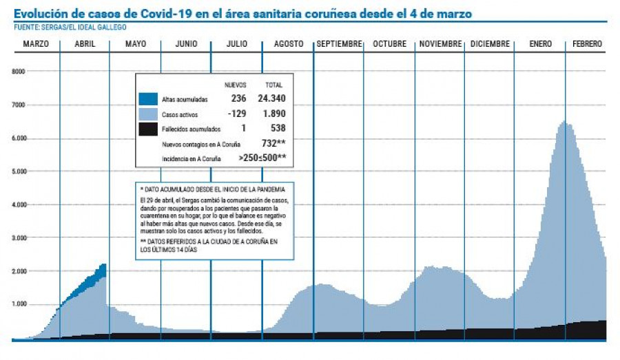 El área vuelve a superar los 100 contagios diarios pero baja de los 2.000 casos activos