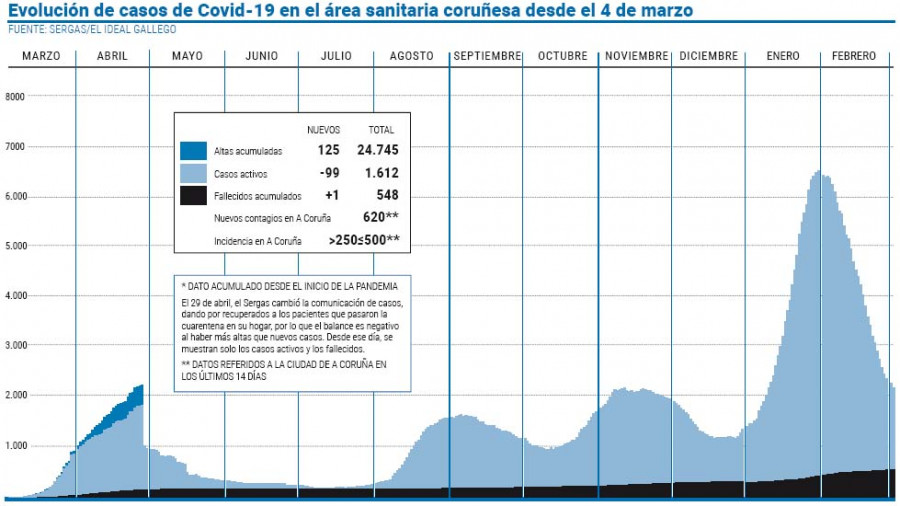 Los contagios diarios en el área siguen en mínimos pero aumentan los casos en UCI