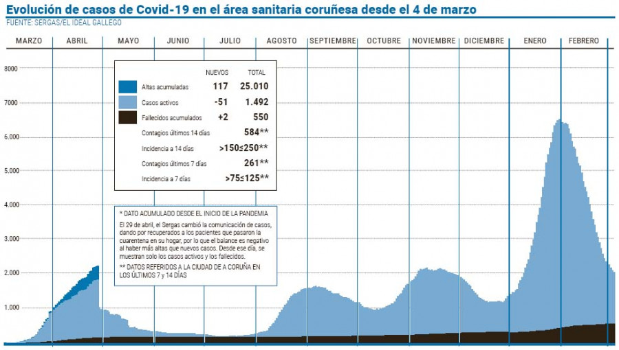 Los contagios experimentan un leve aumento en A Coruña con 145 en los dos últimos días