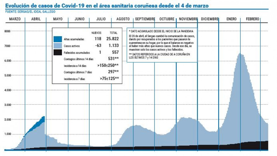 Los últimos datos diarios dan un respiro al área, que alivia la presión hospitalaria