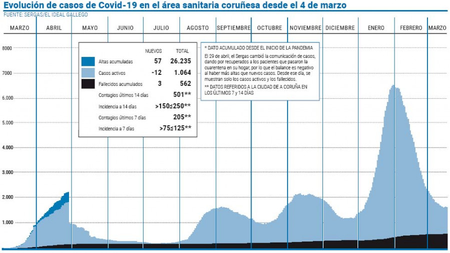 El área sanitaria reduce la presión asistencial, con trece pacientes menos