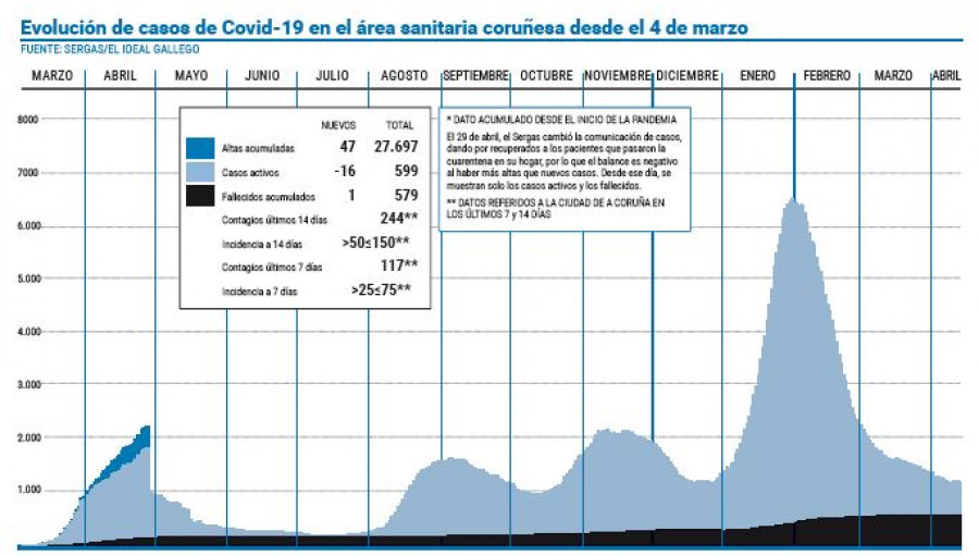 Los casos activos en el área coruñesa se sitúan en su nivel más bajo desde agosto