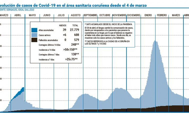 Los casos activos aumentaron en la última semana tras meses de reducción