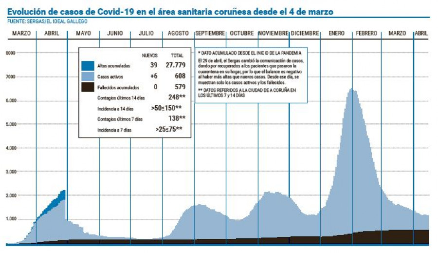 Los casos activos aumentaron en la última semana tras meses de reducción