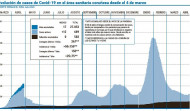 El área sanitaria encadena seis días  de incremento de casos de covid-19