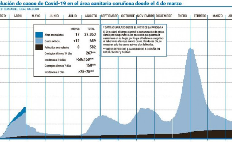 El área sanitaria encadena seis días  de incremento de casos de covid-19