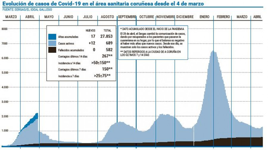 El área sanitaria encadena seis días  de incremento de casos de covid-19