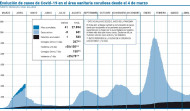 El área sanitaria reduce los casos activos después de seis días seguidos de ascenso